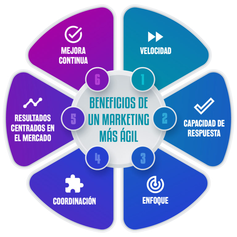 Marketing ágil: una estrategia de optimización para tu negocio