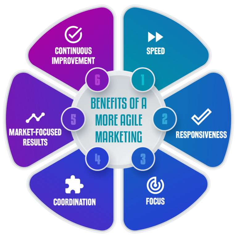 Agile Marketing: An optimization strategy for your business